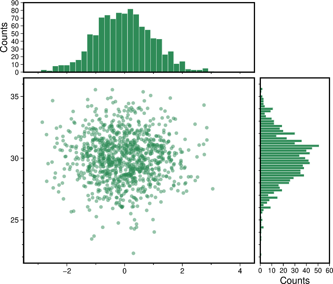 scatter and histograms